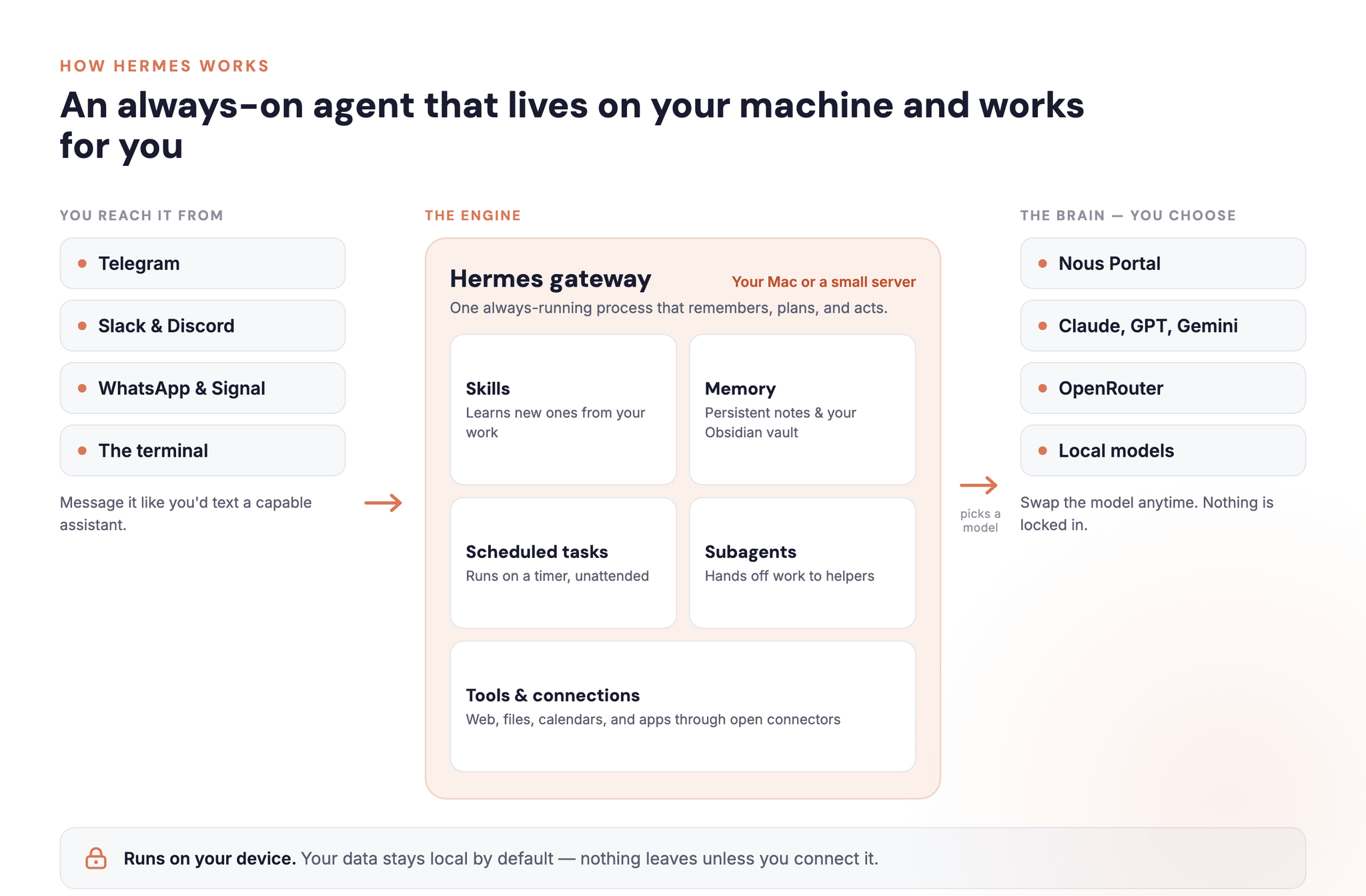 Diagram showing how Hermes Agent works inside the Hermes Desktop app: a chat window connects to memory, skills, and scheduled tasks, all wired to a model provider you choose, running on your own device